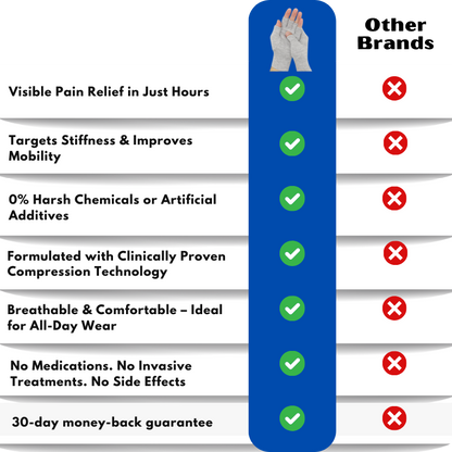 OrthoCompress™ | Hand Pain Gloves