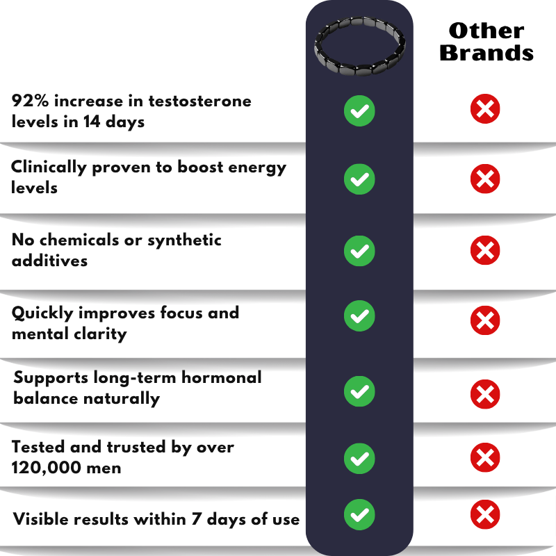 BraceLife™ | Boosts Testosterone Levels