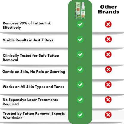 TattGone™ Spray Bottle | 99% Tattoo Ink Removed!